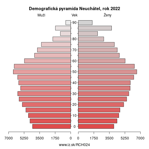 demograficky strom CH024 Neuchâtel demografická pyramída