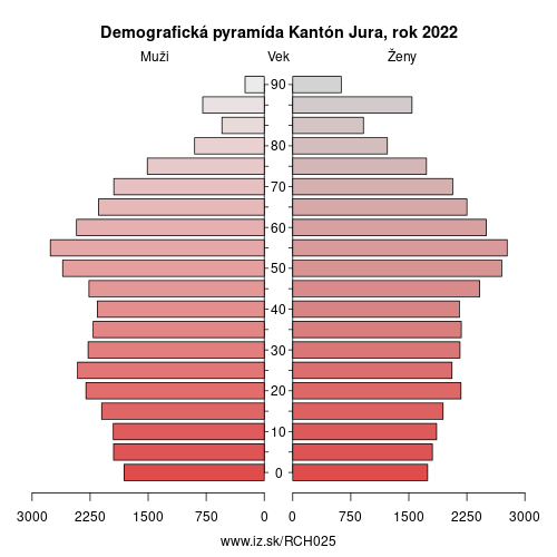 demograficky strom CH025 Kantón Jura demografická pyramída