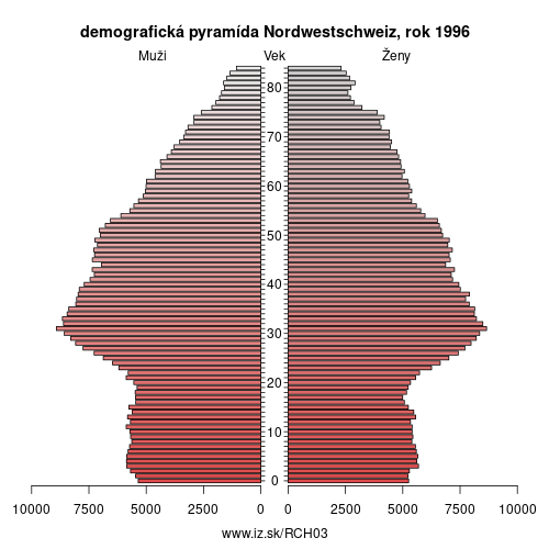 demograficky strom CH03 Nordwestschweiz 1996 demografická pyramída