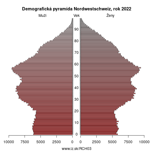 demograficky strom CH03 Nordwestschweiz demografická pyramída