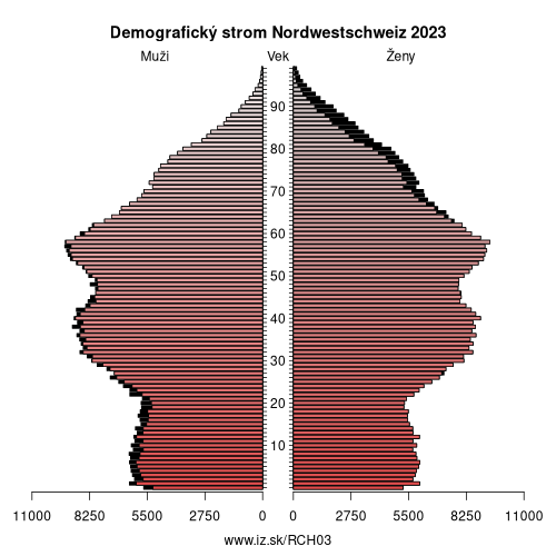 demograficky strom CH03 Nordwestschweiz demografická pyramída