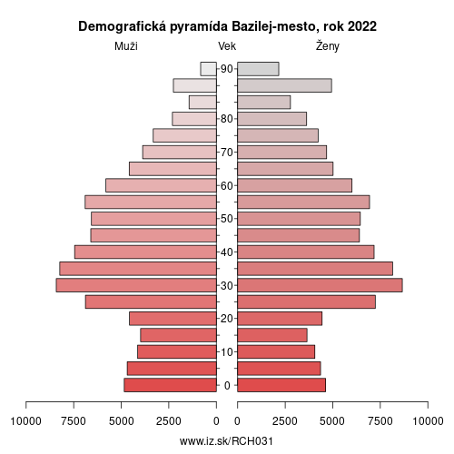 demograficky strom CH031 Bazilej-mesto demografická pyramída