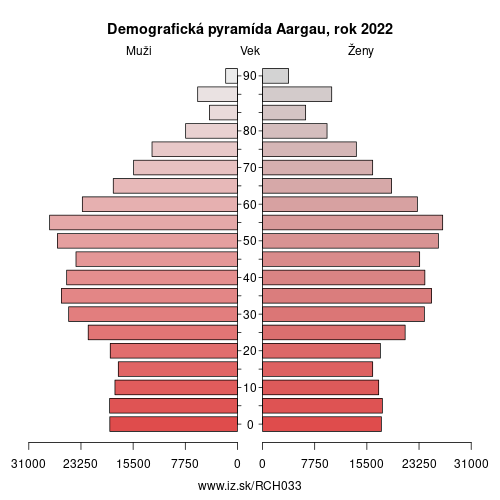 demograficky strom CH033 Aargau demografická pyramída