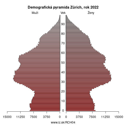 demograficky strom CH04 Zürich demografická pyramída