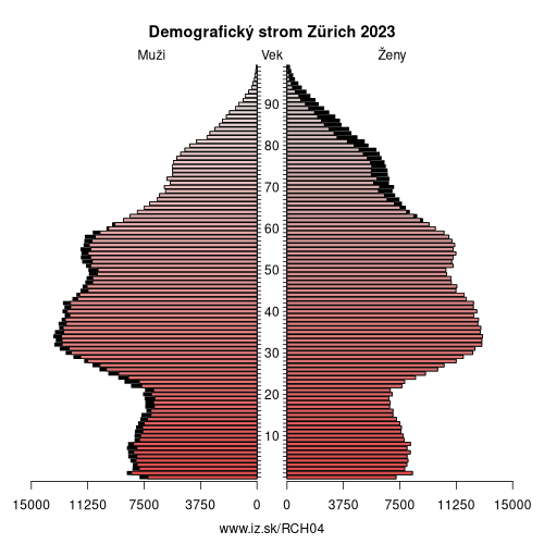 demograficky strom CH04 Zürich demografická pyramída