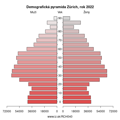 demograficky strom CH040 Zürich demografická pyramída