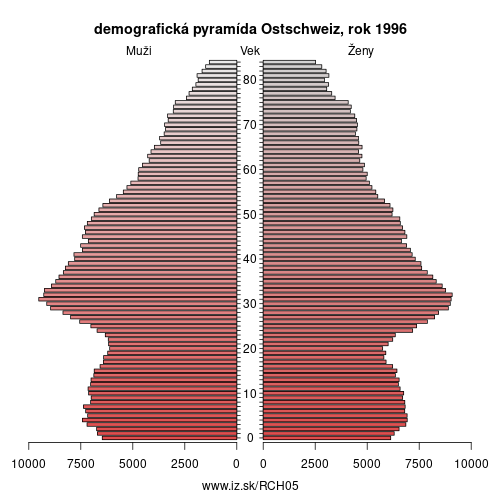 demograficky strom CH05 Ostschweiz 1996 demografická pyramída