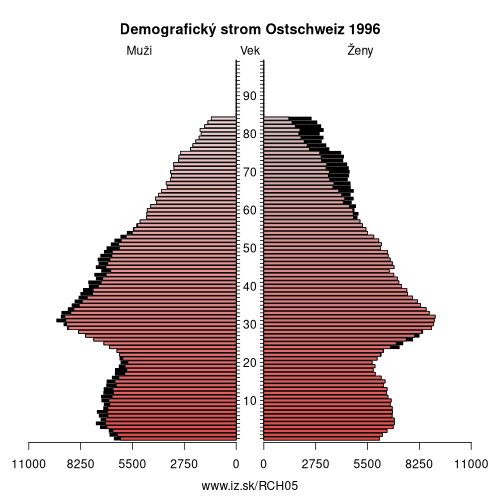 demograficky strom CH05 Ostschweiz 1996 demografická pyramída