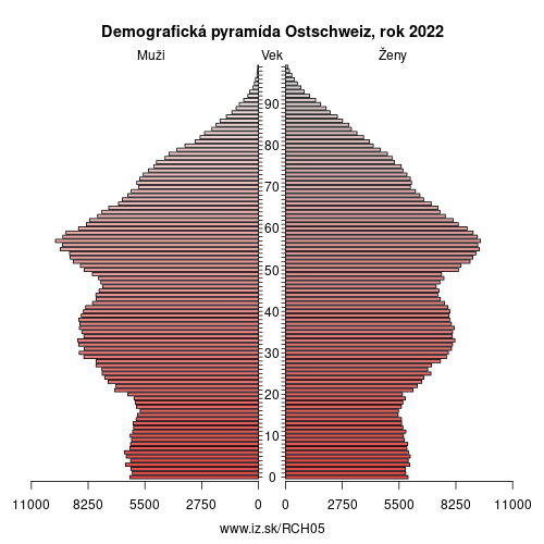 demograficky strom CH05 Ostschweiz demografická pyramída
