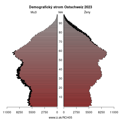 demograficky strom CH05 Ostschweiz demografická pyramída