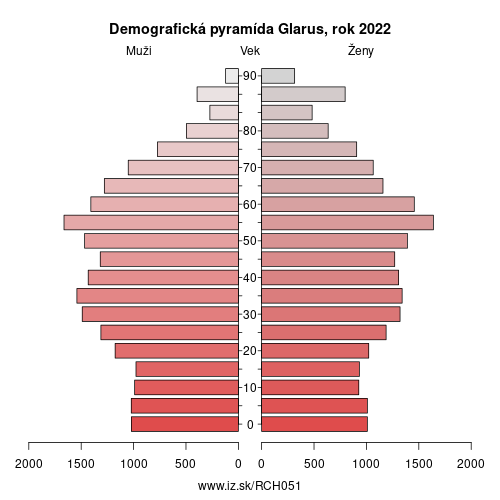 demograficky strom CH051 Glarus demografická pyramída