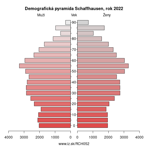 demograficky strom CH052 Schaffhausen demografická pyramída