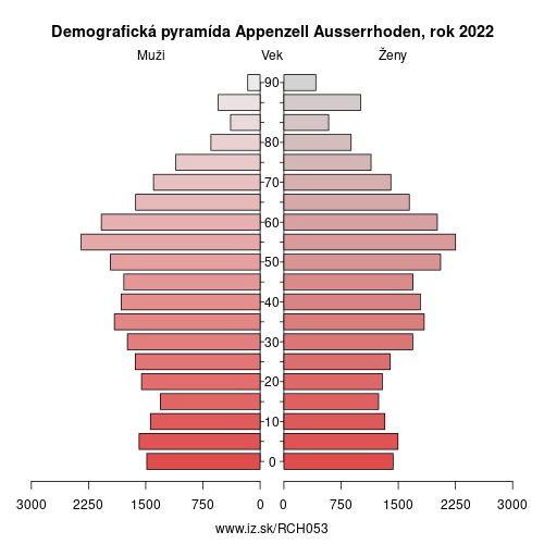 demograficky strom CH053 Appenzell Ausserrhoden demografická pyramída