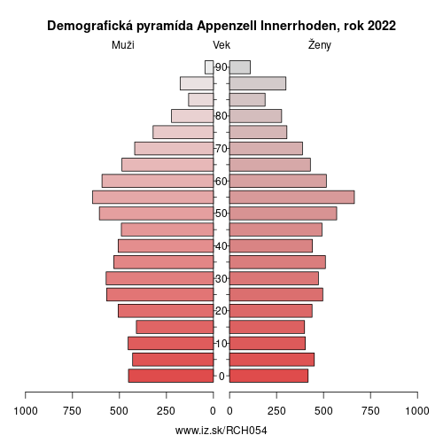 demograficky strom CH054 Appenzell Innerrhoden demografická pyramída
