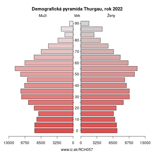 demograficky strom CH057 Thurgau demografická pyramída