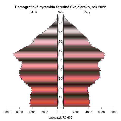 demograficky strom CH06 Stredné Švajčiarsko demografická pyramída