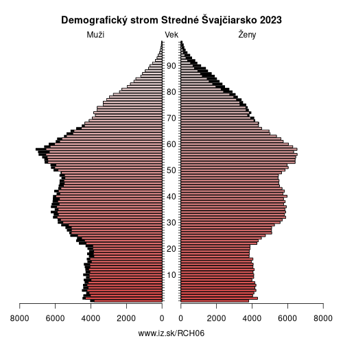 demograficky strom CH06 Stredné Švajčiarsko demografická pyramída