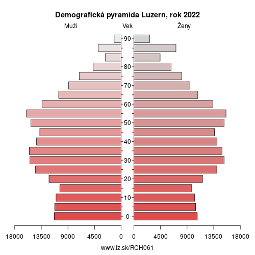 demograficky strom CH061 Luzern demografická pyramída