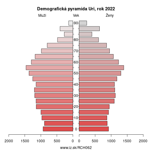 demograficky strom CH062 Uri demografická pyramída