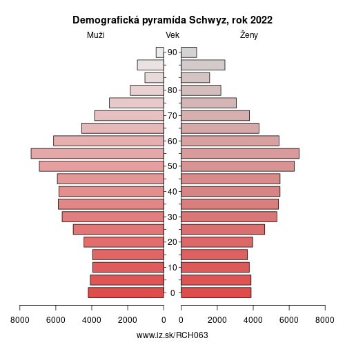 demograficky strom CH063 Schwyz demografická pyramída
