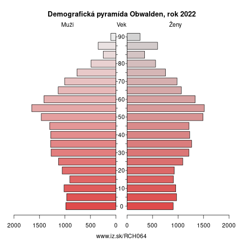 demograficky strom CH064 Obwalden demografická pyramída