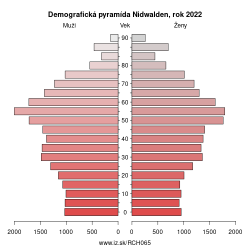 demograficky strom CH065 Nidwalden demografická pyramída