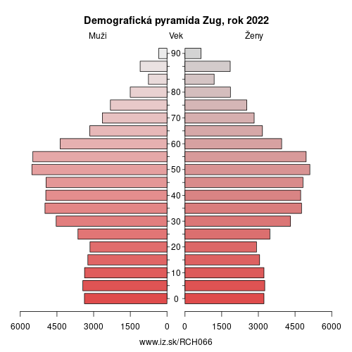 demograficky strom CH066 Zug demografická pyramída
