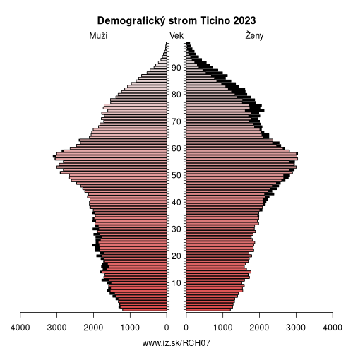 demograficky strom CH07 Ticino demografická pyramída