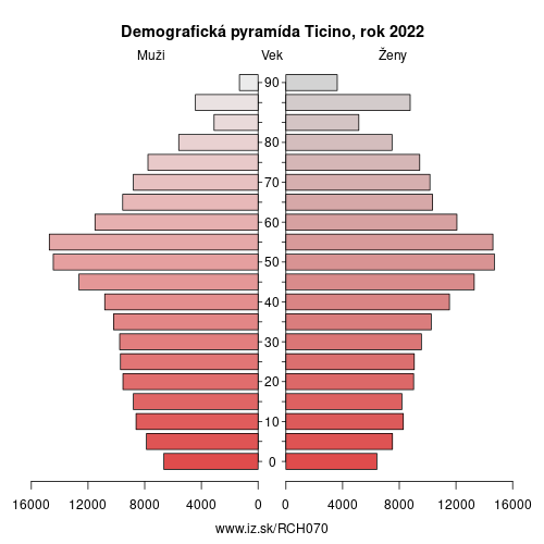 demograficky strom CH070 Ticino demografická pyramída
