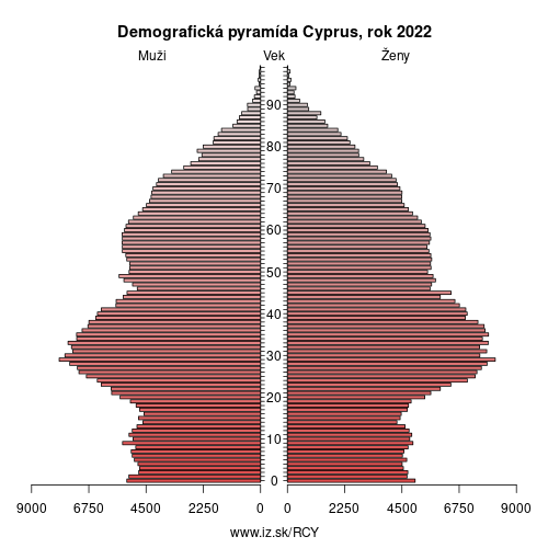demograficky strom CY Cyprus demografická pyramída