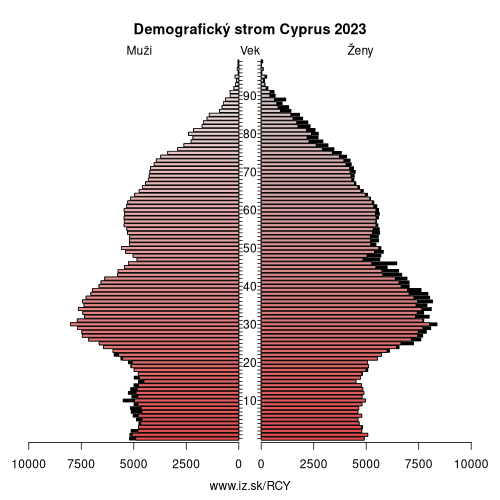 demograficky strom CY Cyprus demografická pyramída