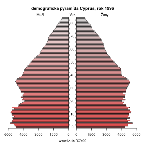 demograficky strom CY00 Cyprus 1996 demografická pyramída
