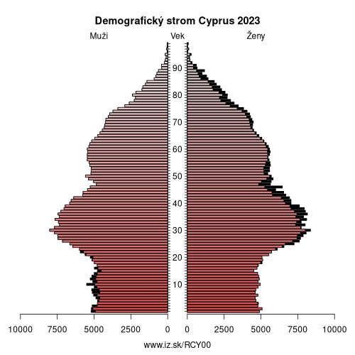 demograficky strom CY00 Cyprus demografická pyramída