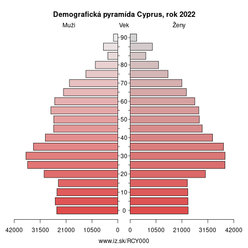 demograficky strom CY000 Cyprus demografická pyramída