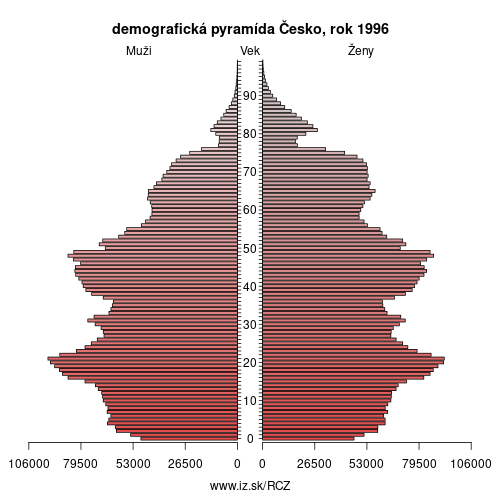 demograficky strom CZ Česko 1996 demografická pyramída