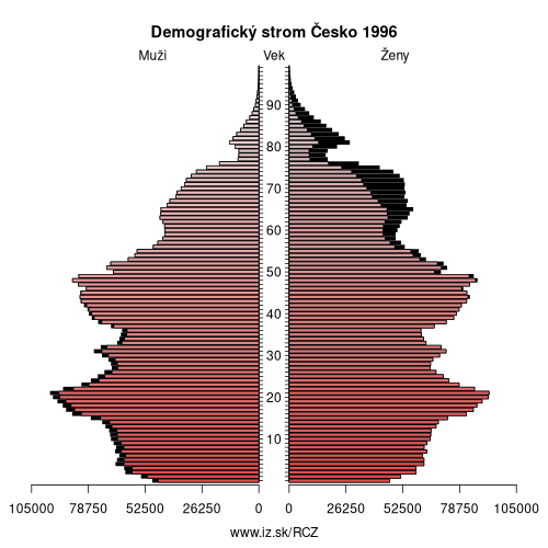 demograficky strom CZ Česko 1996 demografická pyramída