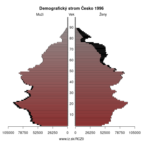 demograficky strom CZ0 Česko 1996 demografická pyramída