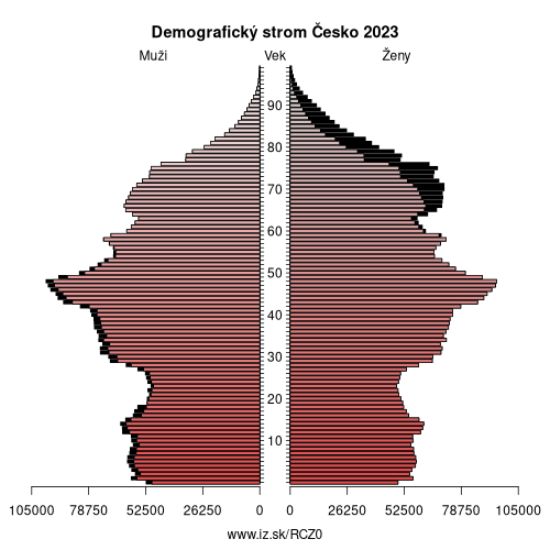 demograficky strom CZ0 Česko demografická pyramída