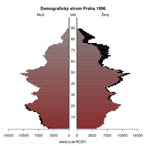 demograficky strom CZ01 Praha 1996 demografická pyramída