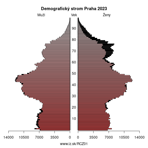 demograficky strom CZ01 Praha demografická pyramída