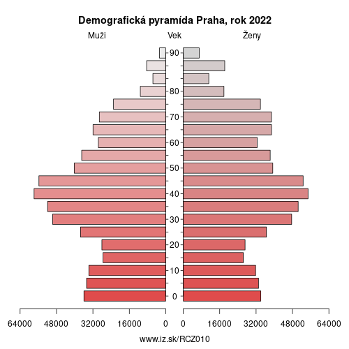 demograficky strom CZ010 Praha demografická pyramída