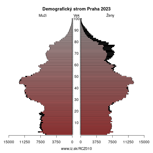 demograficky strom CZ010 Praha demografická pyramída