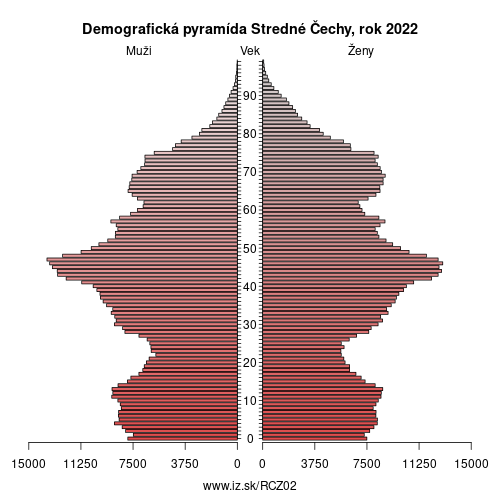demograficky strom CZ02 Stredné Čechy demografická pyramída