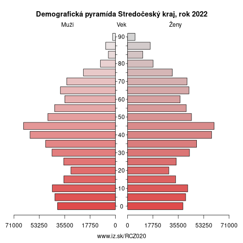 demograficky strom CZ020 Stredočeský kraj demografická pyramída