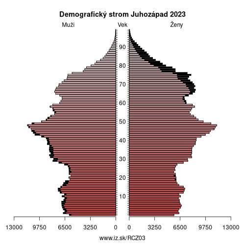 demograficky strom CZ03 Juhozápad demografická pyramída