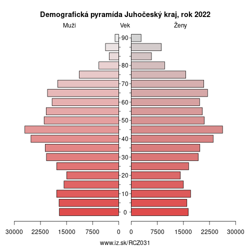 demograficky strom CZ031 Juhočeský kraj demografická pyramída