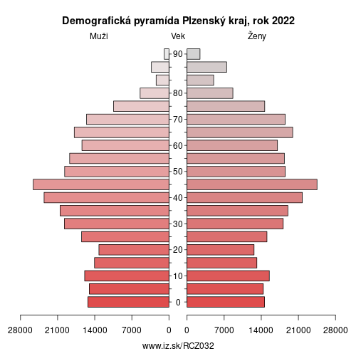 demograficky strom CZ032 Plzenský kraj demografická pyramída