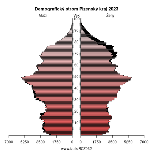 demograficky strom CZ032 Plzenský kraj demografická pyramída