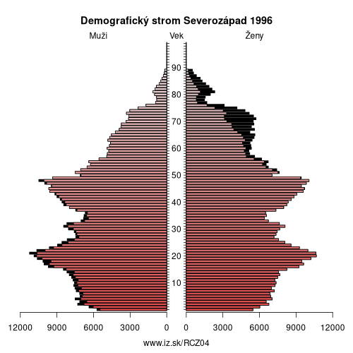 demograficky strom CZ04 Severozápad 1996 demografická pyramída