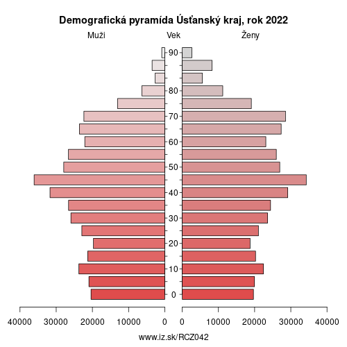demograficky strom CZ042 Úsťanský kraj demografická pyramída